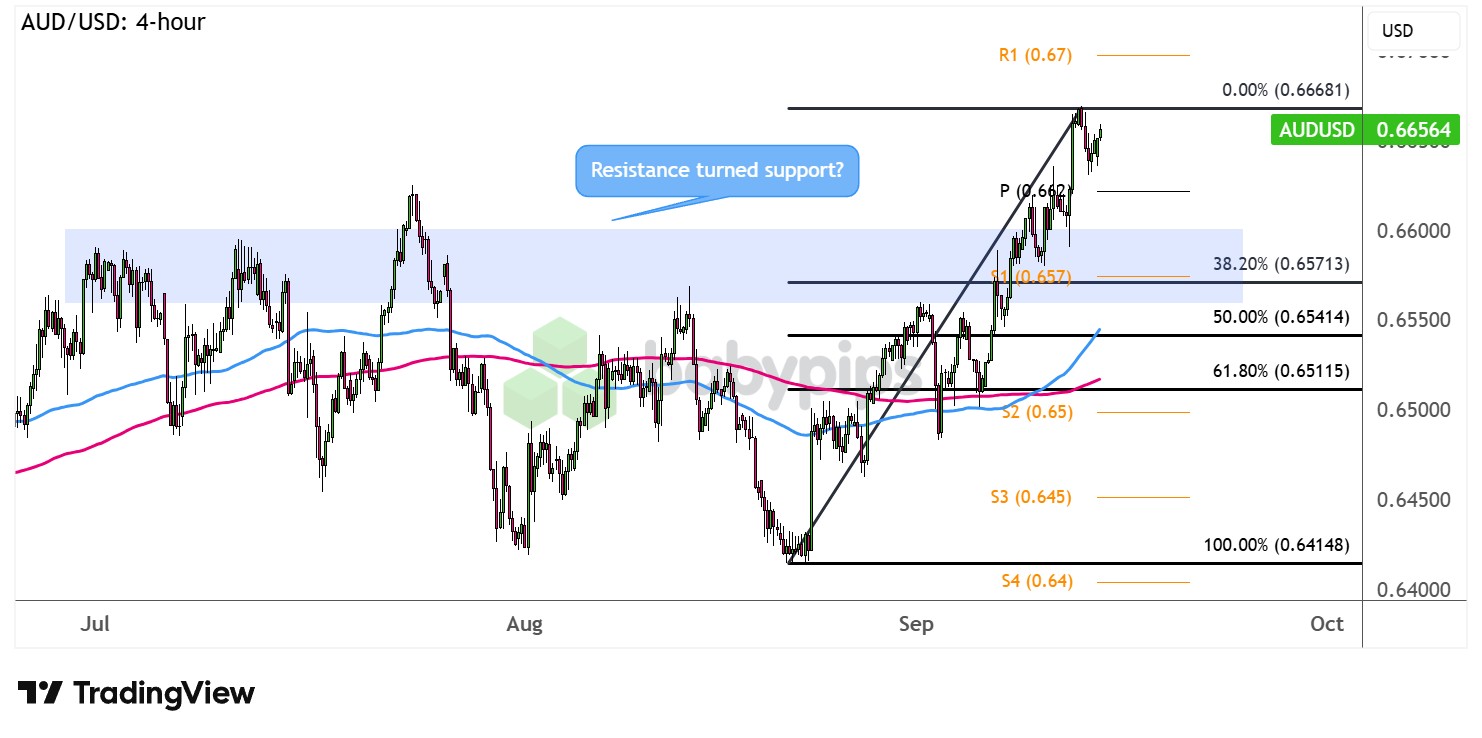 市场分析：AUD/USD准备迎接反弹回调吗？